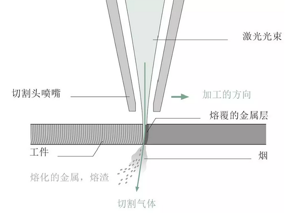 敲黑板！激光切割的這些基礎(chǔ)知識你必須掌握！